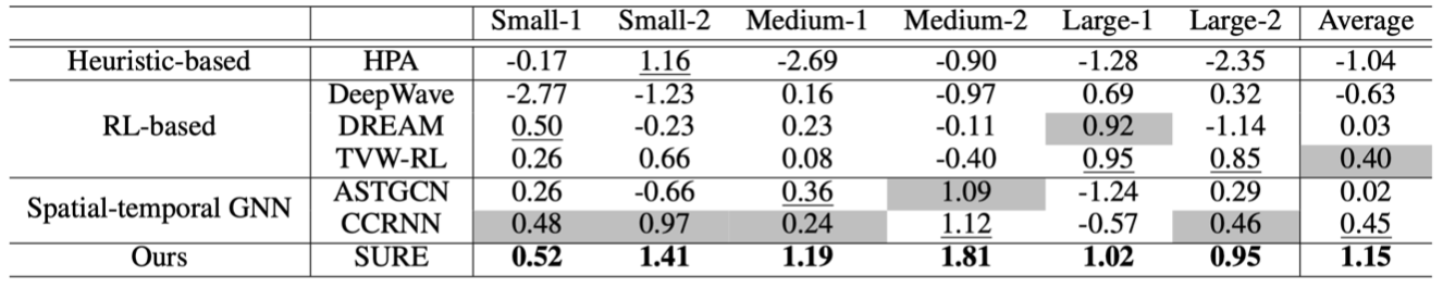 表 1 在Small，Medium，Large任务集合上的效果对比，其中最好，次好，第三好的效果分别用粗体，下划线，灰色单元格来标注